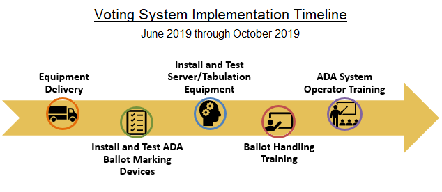 Voting system implementation Timeline. June 2019 thorugh October 2019. 1. Equipment delivery. 2. Install and test ADA ballot marking devices. 3. Install and test server/tabulation equipment. 4. Ballot handling training. 5. ADA system operator training.