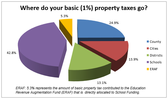 County Of Marin - Department Of Finance - Where Your Property Tax ...