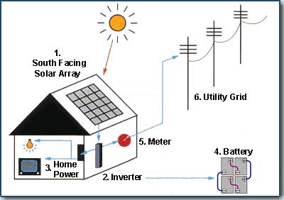 Photovoltaic Basics - Community Development Agency – County of Marin